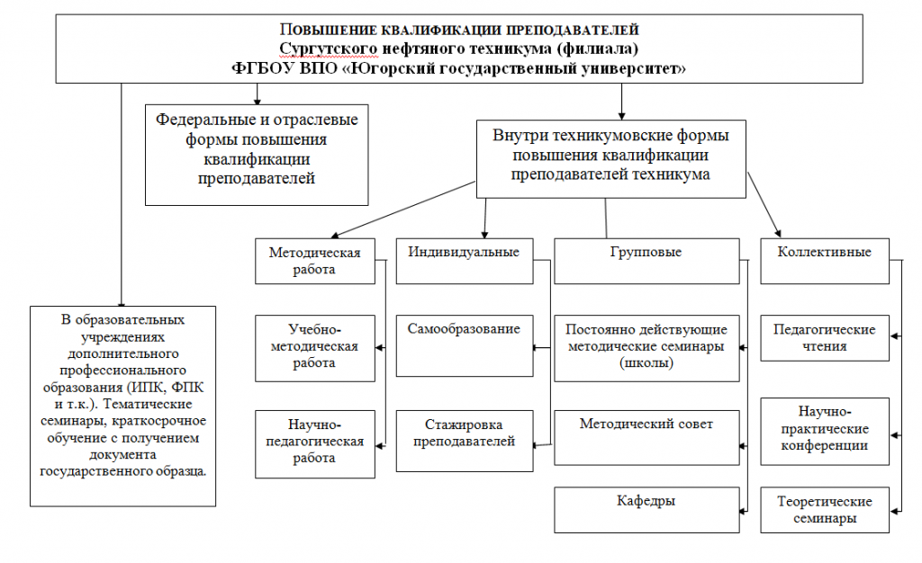 Формы повышения квалификации сотрудников. Структура курсов повышения квалификации педагогов. Повышение квалификации сотрудников схема. Формы повышения квалификации работников. Структура системы повышения квалификации.